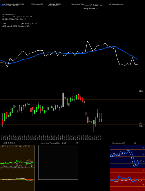 Chart Enstar Group (ESGRO)  Technical (Analysis) Reports Enstar Group [