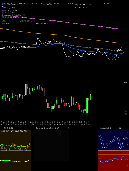 Enstar Group Limited ESGRO Support Resistance charts Enstar Group Limited ESGRO NASDAQ