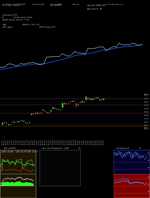 Chart Elbit Systems (ESLT)  Technical (Analysis) Reports Elbit Systems [