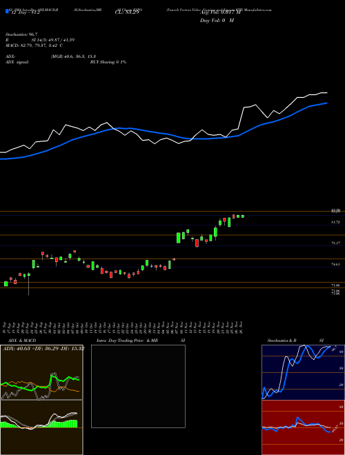 Chart Vaneck Vectors (ESPO)  Technical (Analysis) Reports Vaneck Vectors [