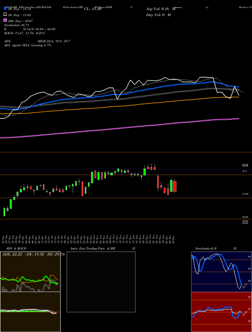 Community Bankers Trust Corporation. ESXB Support Resistance charts Community Bankers Trust Corporation. ESXB NASDAQ