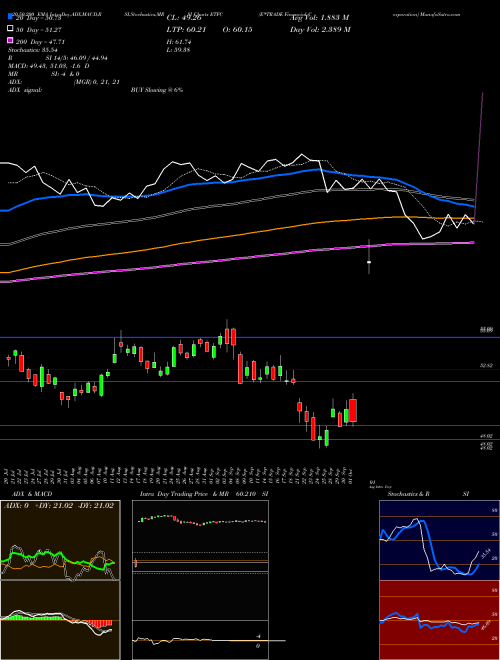 E*TRADE Financial Corporation ETFC Support Resistance charts E*TRADE Financial Corporation ETFC NASDAQ