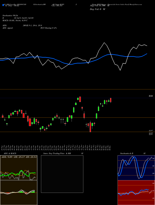 Chart Ishares Msci (EUFN)  Technical (Analysis) Reports Ishares Msci [