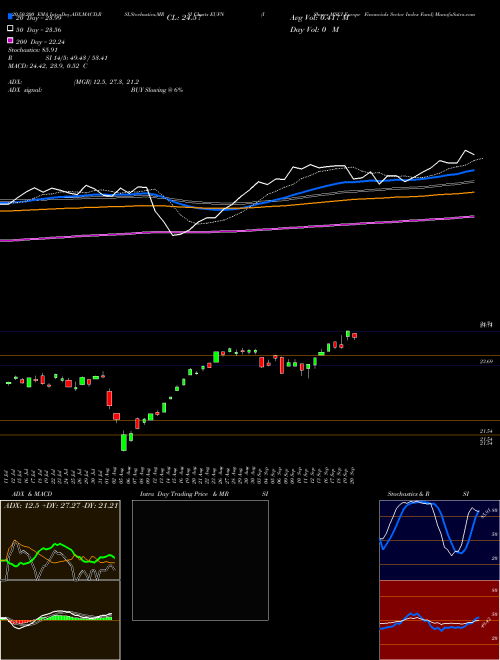 IShares MSCI Europe Financials Sector Index Fund EUFN Support Resistance charts IShares MSCI Europe Financials Sector Index Fund EUFN NASDAQ