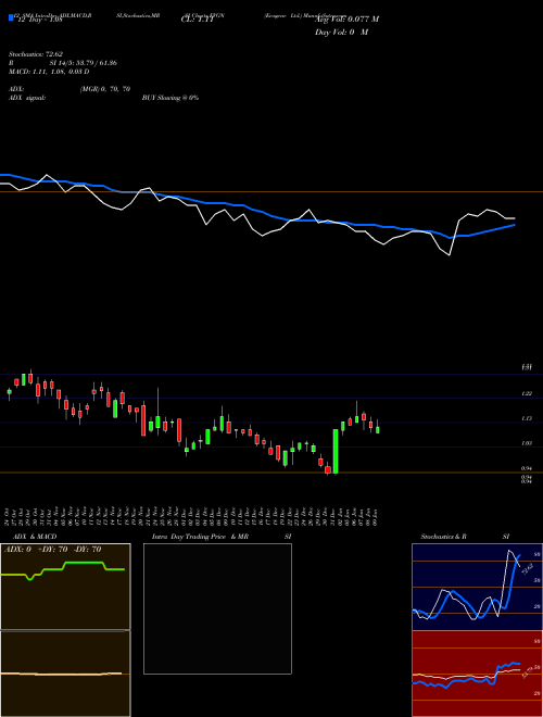 Chart Evogene (EVGN)  Technical (Analysis) Reports Evogene [