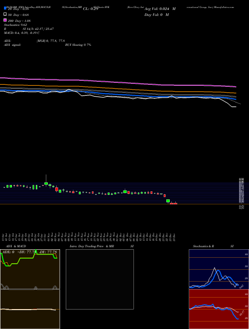 Ever-Glory International Group, Inc. EVK Support Resistance charts Ever-Glory International Group, Inc. EVK NASDAQ