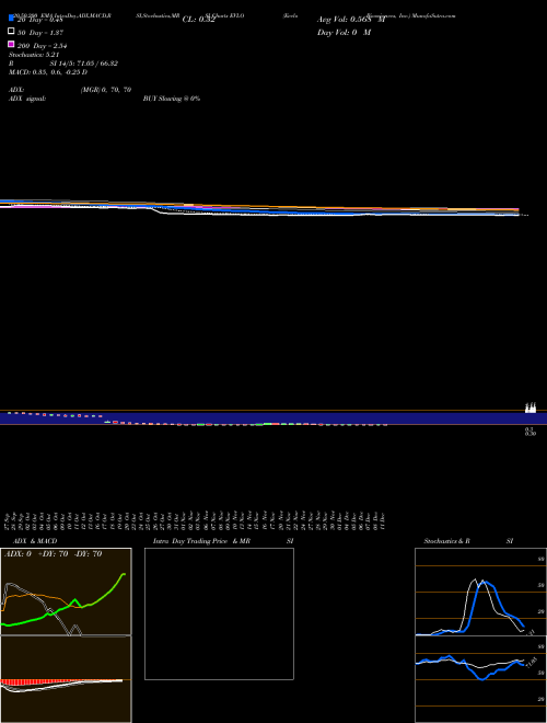 Evelo Biosciences, Inc. EVLO Support Resistance charts Evelo Biosciences, Inc. EVLO NASDAQ