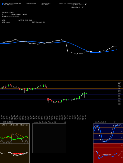 Chart Evine Live (EVLV)  Technical (Analysis) Reports Evine Live [