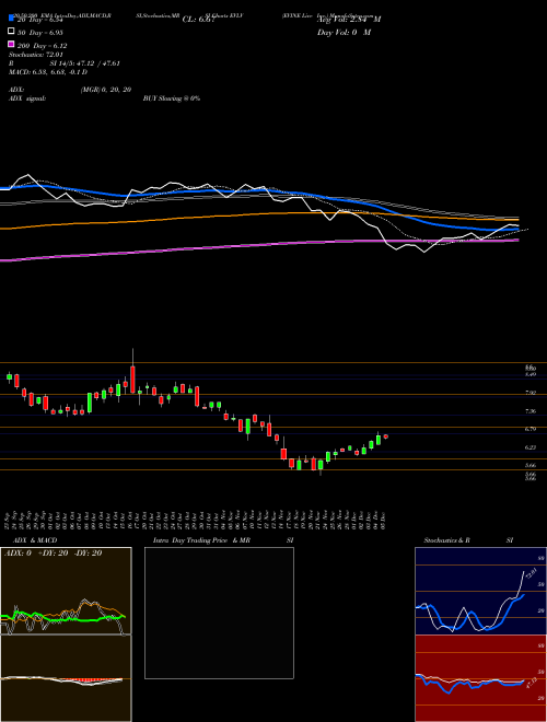 EVINE Live Inc. EVLV Support Resistance charts EVINE Live Inc. EVLV NASDAQ