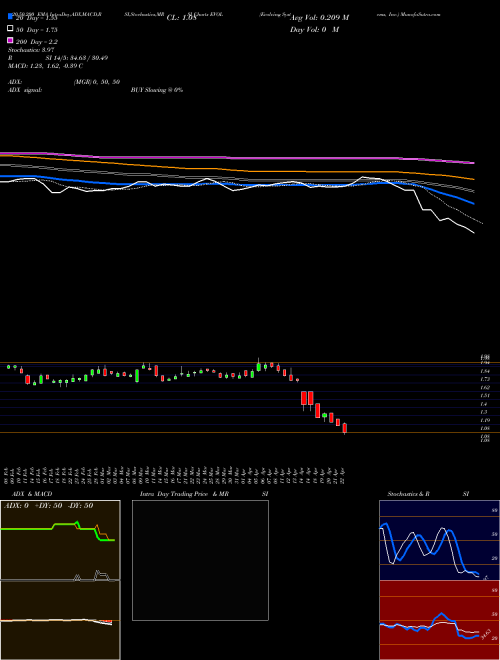 Evolving Systems, Inc. EVOL Support Resistance charts Evolving Systems, Inc. EVOL NASDAQ