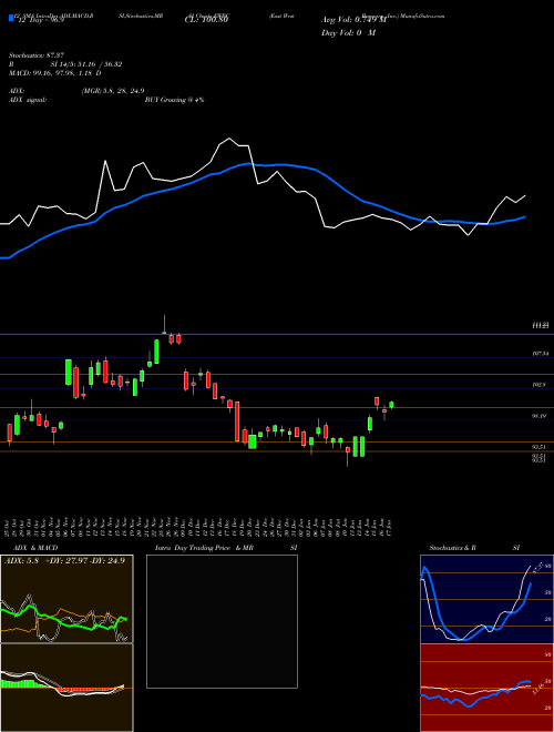 Chart East West (EWBC)  Technical (Analysis) Reports East West [