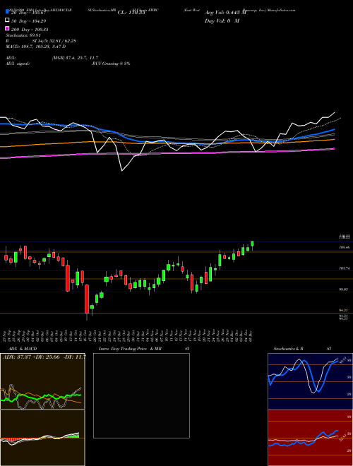 East West Bancorp, Inc. EWBC Support Resistance charts East West Bancorp, Inc. EWBC NASDAQ
