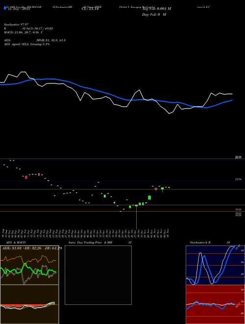 Chart Global X (EWEB)  Technical (Analysis) Reports Global X [