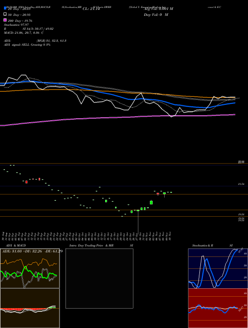 Global X Emerging Markets Internet & E-Commerce EWEB Support Resistance charts Global X Emerging Markets Internet & E-Commerce EWEB NASDAQ