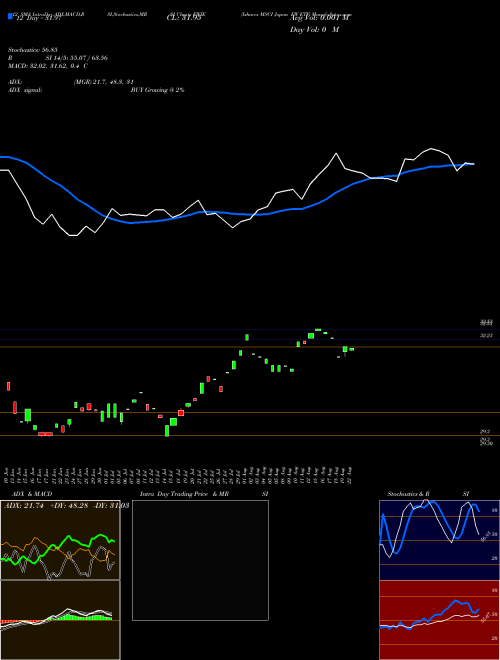Chart Ishares Msci (EWJE)  Technical (Analysis) Reports Ishares Msci [