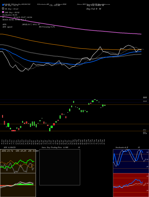 Ishares MSCI Japan EW ETF EWJE Support Resistance charts Ishares MSCI Japan EW ETF EWJE NASDAQ