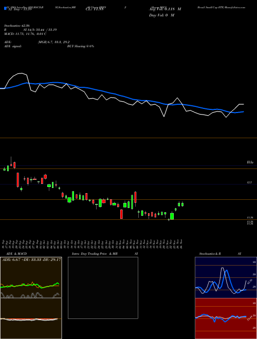 Chart Ishares Msci (EWZS)  Technical (Analysis) Reports Ishares Msci [