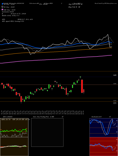 IShares MSCI Brazil Small-Cap ETF EWZS Support Resistance charts IShares MSCI Brazil Small-Cap ETF EWZS NASDAQ