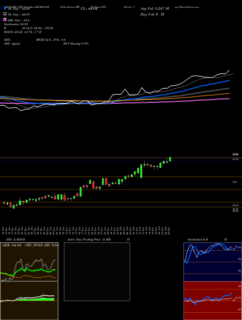 Exelon Corp EXC Support Resistance charts Exelon Corp EXC NASDAQ