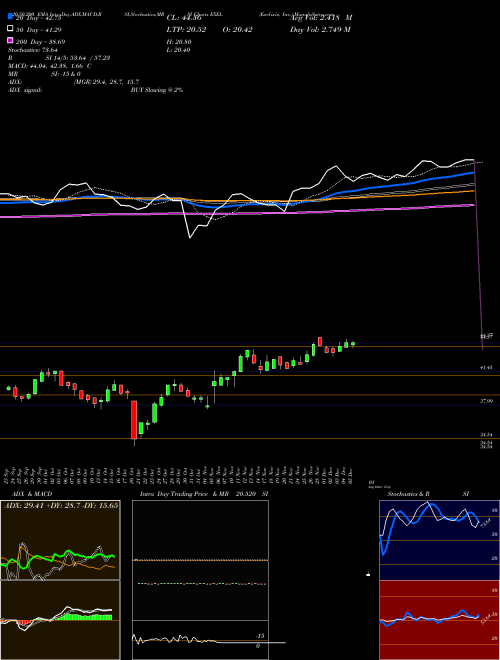 Exelixis, Inc. EXEL Support Resistance charts Exelixis, Inc. EXEL NASDAQ