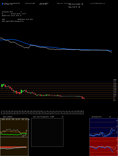 Chart Experience Investment (EXPC)  Technical (Analysis) Reports Experience Investment [