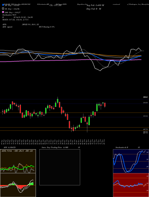 Expeditors International Of Washington, Inc. EXPD Support Resistance charts Expeditors International Of Washington, Inc. EXPD NASDAQ