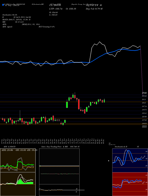 Chart Expedia Group (EXPE)  Technical (Analysis) Reports Expedia Group [