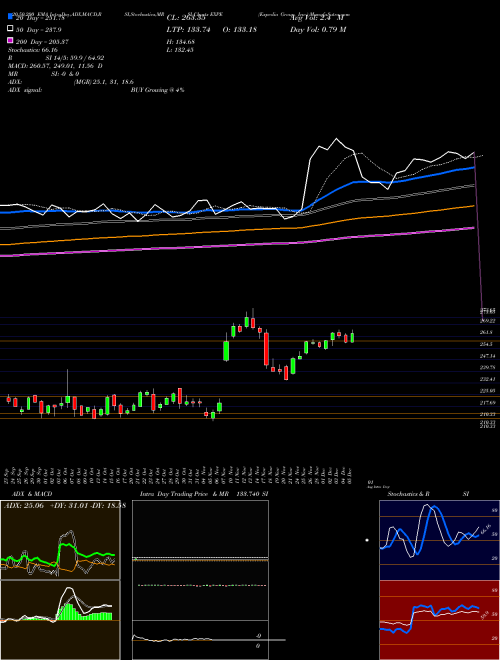 Expedia Group, Inc. EXPE Support Resistance charts Expedia Group, Inc. EXPE NASDAQ