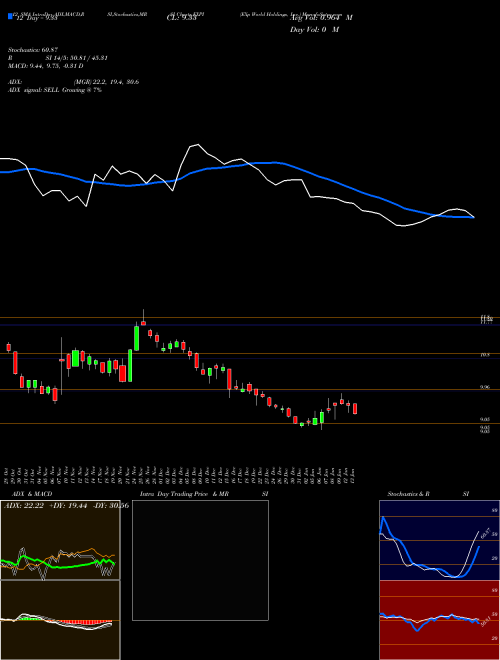 Chart Exp World (EXPI)  Technical (Analysis) Reports Exp World [