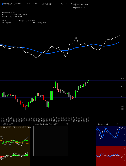 Chart Exponent Inc (EXPO)  Technical (Analysis) Reports Exponent Inc [