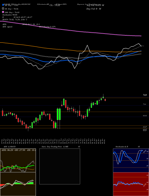 Exponent, Inc. EXPO Support Resistance charts Exponent, Inc. EXPO NASDAQ