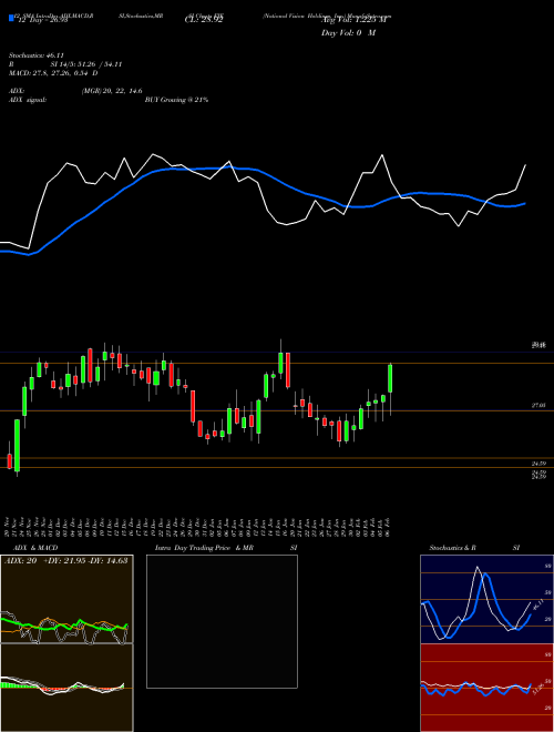 Chart National Vision (EYE)  Technical (Analysis) Reports National Vision [