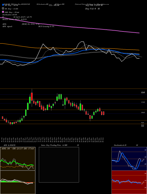 National Vision Holdings, Inc. EYE Support Resistance charts National Vision Holdings, Inc. EYE NASDAQ