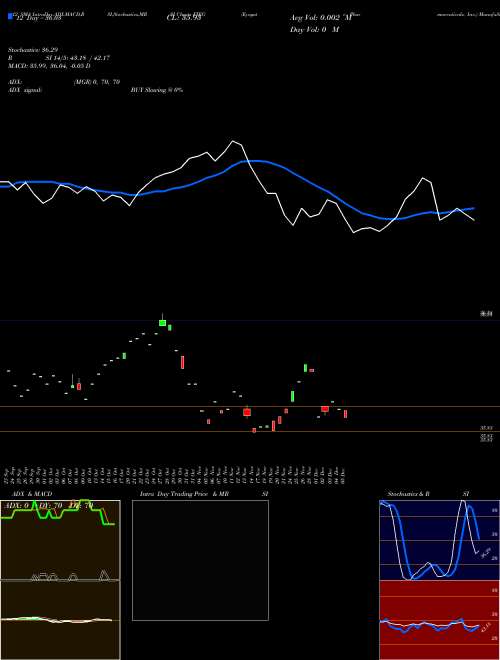 Chart Eyegate Pharmaceuticals (EYEG)  Technical (Analysis) Reports Eyegate Pharmaceuticals [