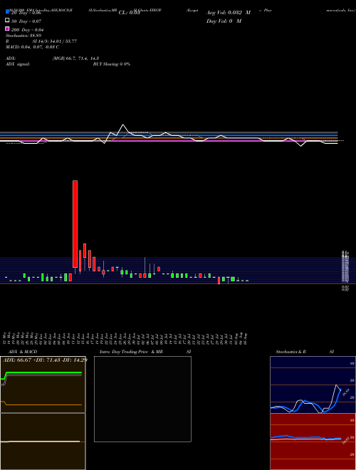 Eyegate Pharmaceuticals, Inc. EYEGW Support Resistance charts Eyegate Pharmaceuticals, Inc. EYEGW NASDAQ