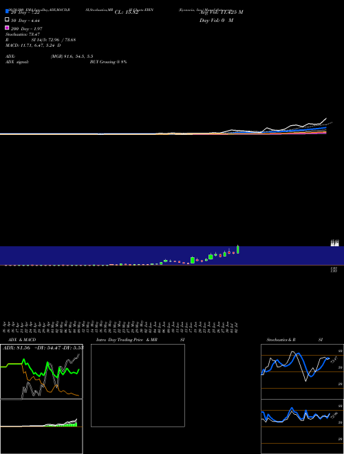 Eyenovia, Inc. EYEN Support Resistance charts Eyenovia, Inc. EYEN NASDAQ