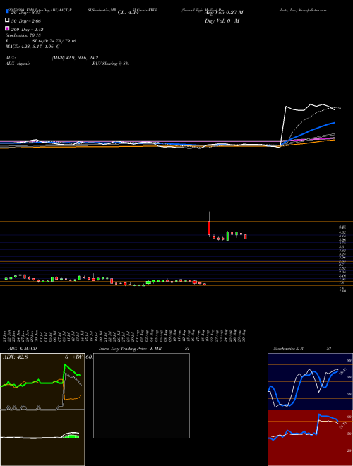 Second Sight Medical Products, Inc. EYES Support Resistance charts Second Sight Medical Products, Inc. EYES NASDAQ