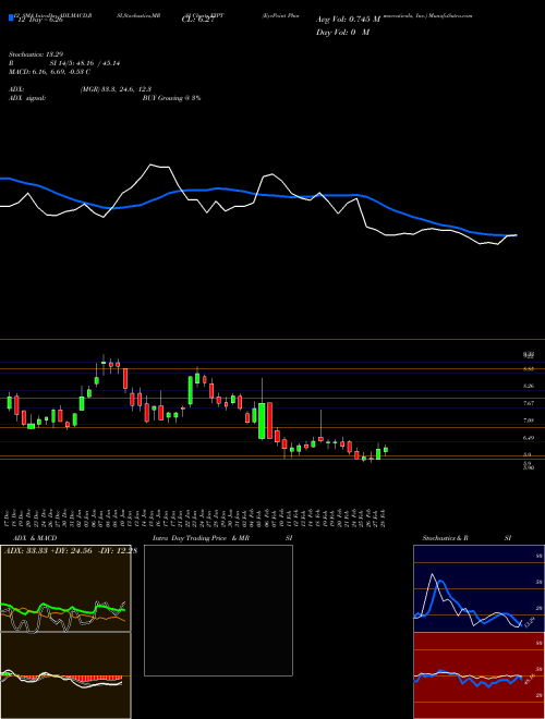 Chart Eyepoint Pharmaceuticals (EYPT)  Technical (Analysis) Reports Eyepoint Pharmaceuticals [