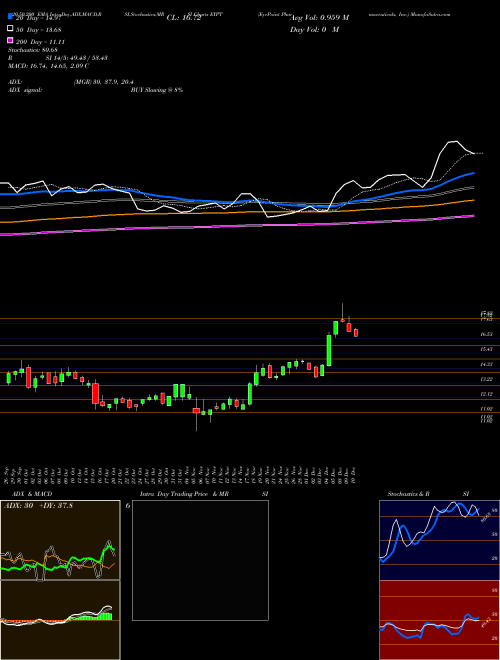 EyePoint Pharmaceuticals, Inc. EYPT Support Resistance charts EyePoint Pharmaceuticals, Inc. EYPT NASDAQ