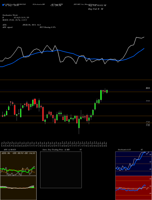 Chart Ezcorp Inc (EZPW)  Technical (Analysis) Reports Ezcorp Inc [