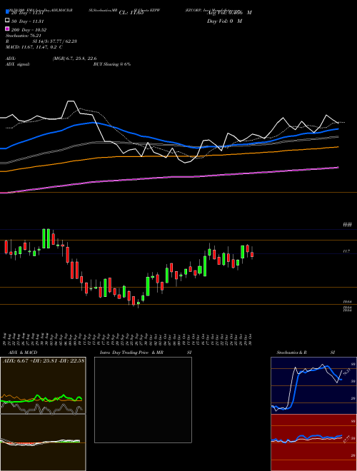 EZCORP, Inc. EZPW Support Resistance charts EZCORP, Inc. EZPW NASDAQ