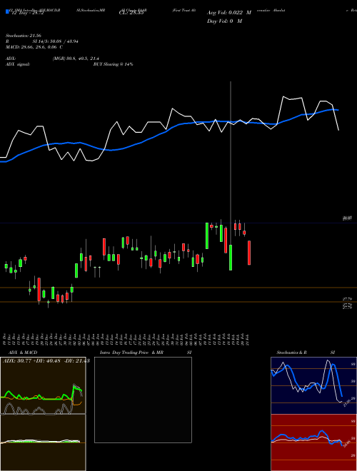 Chart First Trust (FAAR)  Technical (Analysis) Reports First Trust [