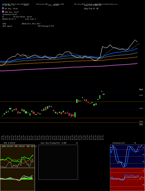 First Trust Multi Cap Value AlphaDEX Fund FAB Support Resistance charts First Trust Multi Cap Value AlphaDEX Fund FAB NASDAQ