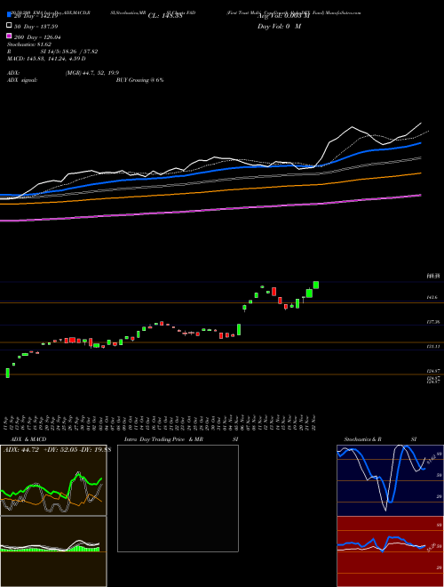 First Trust Multi Cap Growth AlphaDEX Fund FAD Support Resistance charts First Trust Multi Cap Growth AlphaDEX Fund FAD NASDAQ