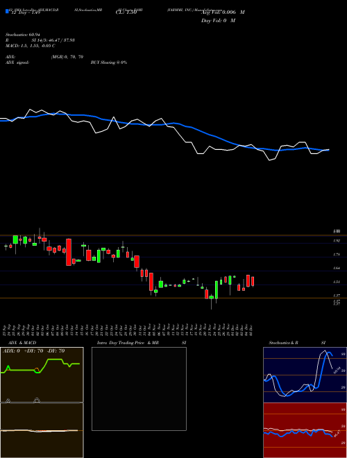 Chart Farmmi Inc (FAMI)  Technical (Analysis) Reports Farmmi Inc [