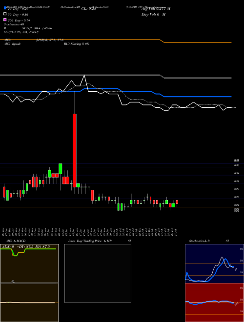 FARMMI, INC. FAMI Support Resistance charts FARMMI, INC. FAMI NASDAQ