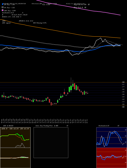 Fanhua Inc. FANH Support Resistance charts Fanhua Inc. FANH NASDAQ