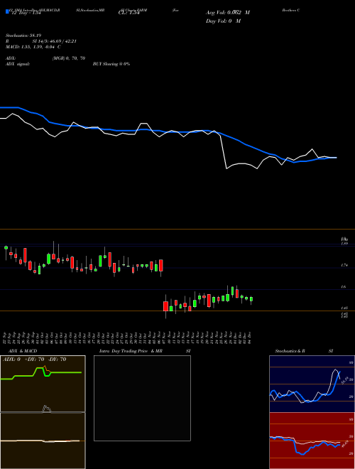 Chart Farmer Brothers (FARM)  Technical (Analysis) Reports Farmer Brothers [