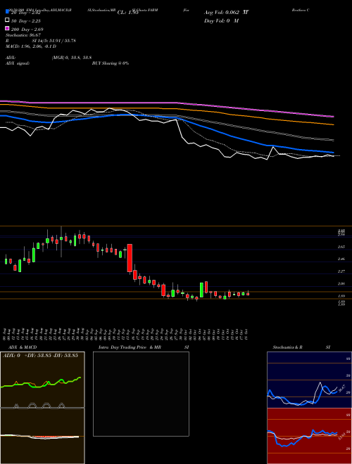Farmer Brothers Company FARM Support Resistance charts Farmer Brothers Company FARM NASDAQ