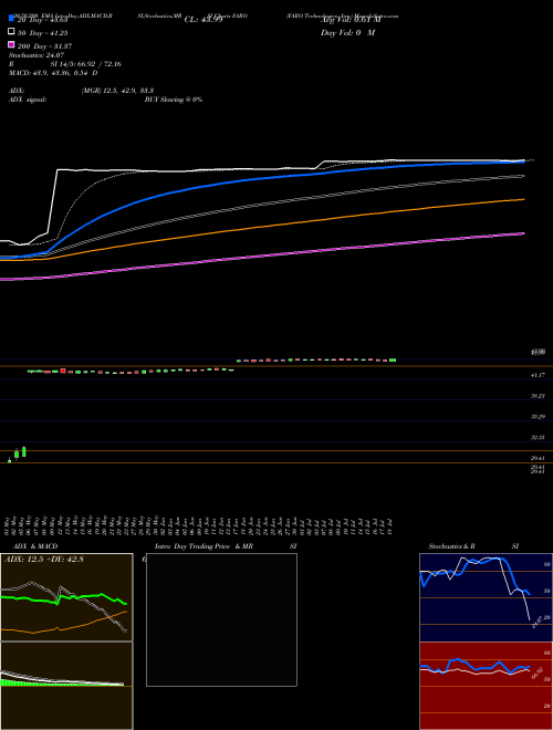 FARO Technologies, Inc. FARO Support Resistance charts FARO Technologies, Inc. FARO NASDAQ